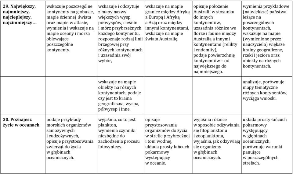 wskazuje i odczytuje z mapy nazwy większych wysp, półwyspów, cieśnin i mórz przybrzeżnych każdego kontynentu, rozpoznaje rodzaj linii brzegowej przy różnych kontynentach i uzasadnia swój wybór,