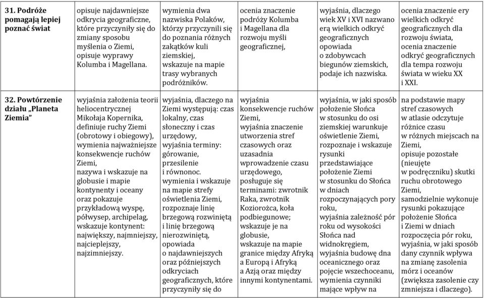 ocenia znaczenie podróży Kolumba i Magellana dla rozwoju myśli geograficznej, wyjaśnia, dlaczego wiek XV i XVI nazwano erą wielkich odkryć geograficznych opowiada o zdobywcach biegunów ziemskich,