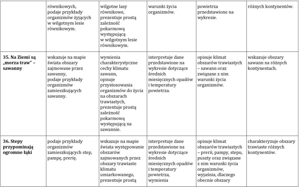 wymienia charakterystyczne cechy klimatu sawann, opisuje przystosowania organizmów do życia na obszarach trawiastych, prezentuje prostą zależność pokarmową występującą na sawannie.