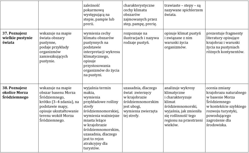 wymienia cechy klimatu obszarów pustynnych na podstawie interpretacji wykresu klimatycznego, opisuje przystosowania organizmów do życia na pustyni. rozpoznaje na ilustracjach i nazywa rodzaje pustyń.