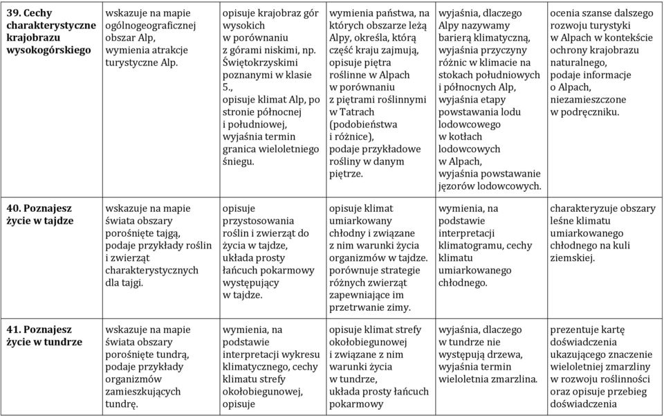 wymienia państwa, na których obszarze leżą Alpy, określa, którą część kraju zajmują, opisuje piętra roślinne w Alpach w porównaniu z piętrami roślinnymi w Tatrach (podobieństwa i różnice), podaje