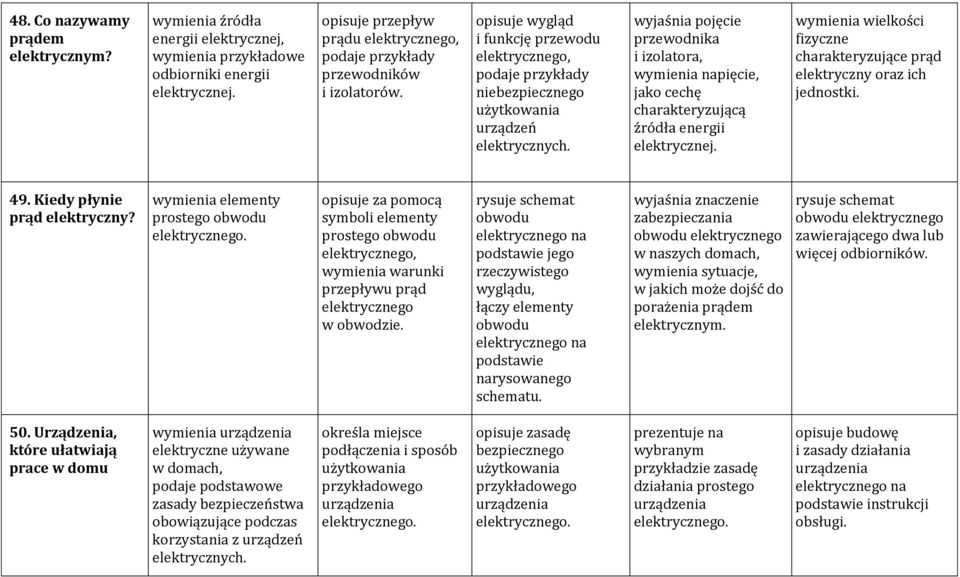 wyjaśnia pojęcie przewodnika i izolatora, wymienia napięcie, jako cechę charakteryzującą źródła energii elektrycznej. wymienia wielkości fizyczne charakteryzujące prąd elektryczny oraz ich jednostki.