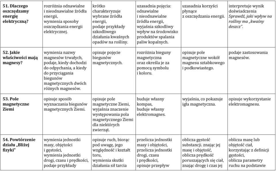 uzasadnia pojęcia: odnawialne i nieodnawialne źródła energii, wyjaśnia szkodliwy wpływ na środowisko produktów spalania paliw kopalnych. uzasadnia korzyści płynące z oszczędzania energii.