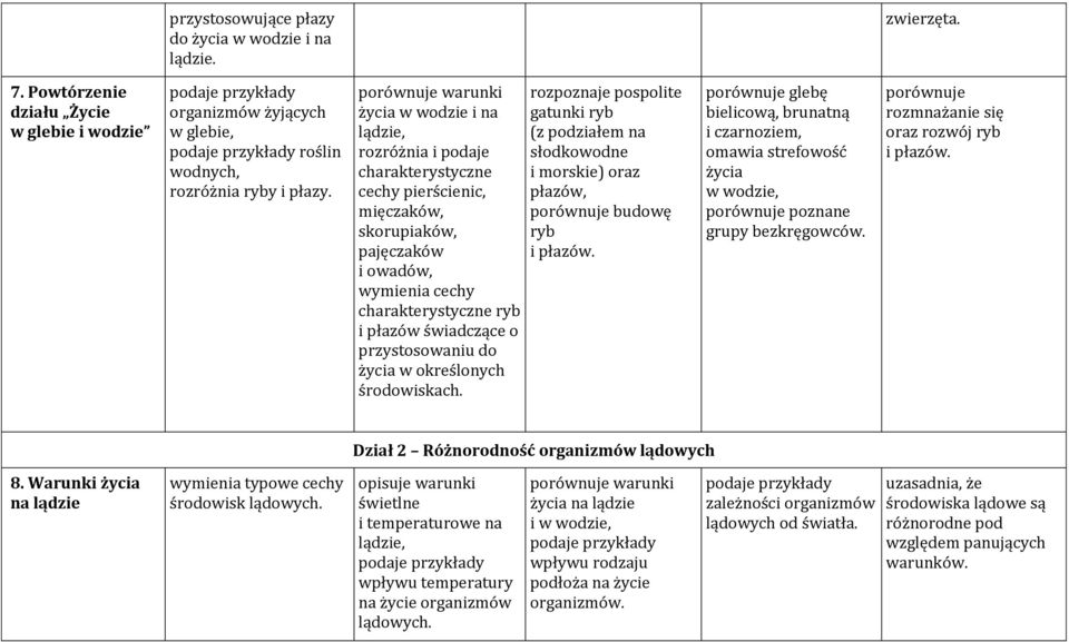 świadczące o przystosowaniu do życia w określonych środowiskach. rozpoznaje pospolite gatunki ryb (z podziałem na słodkowodne i morskie) oraz płazów, porównuje budowę ryb i płazów.