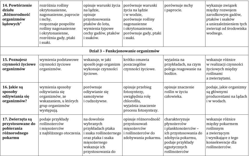 porównuje warunki życia na lądzie i w wodzie, porównuje rośliny nagonasienne i okrytonasienne, porównuje gady, ptaki i ssaki. porównuje mchy i paprocie.