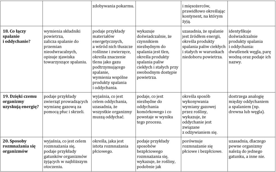 materiałów energetycznych, a wśród nich tłuszcze roślinne i zwierzęce, określa znaczenie tlenu jako gazu podtrzymującego spalanie, wymienia wspólne produkty spalania i oddychania.