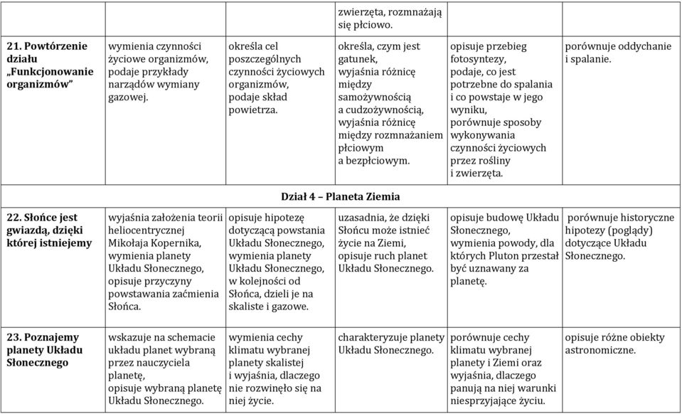 określa, czym jest gatunek, wyjaśnia różnicę między samożywnością a cudzożywnością, wyjaśnia różnicę między rozmnażaniem płciowym a bezpłciowym.