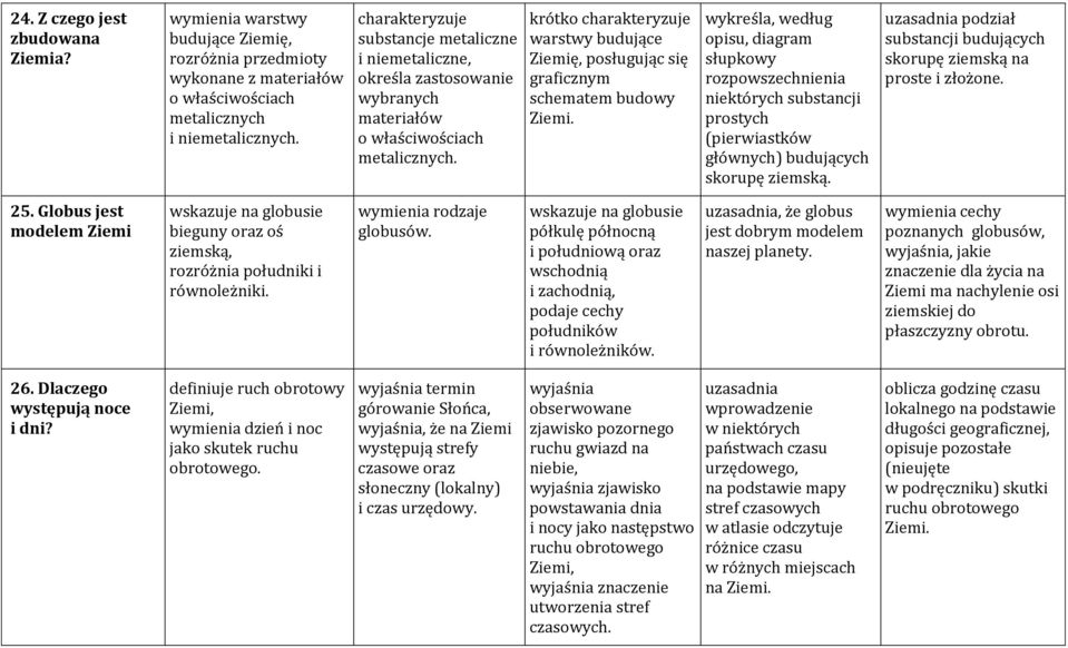 krótko charakteryzuje warstwy budujące Ziemię, posługując się graficznym schematem budowy Ziemi.