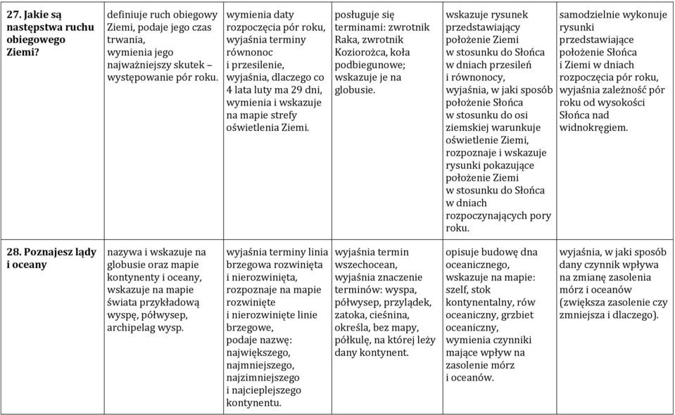 posługuje się terminami: zwrotnik Raka, zwrotnik Koziorożca, koła podbiegunowe; wskazuje je na globusie.