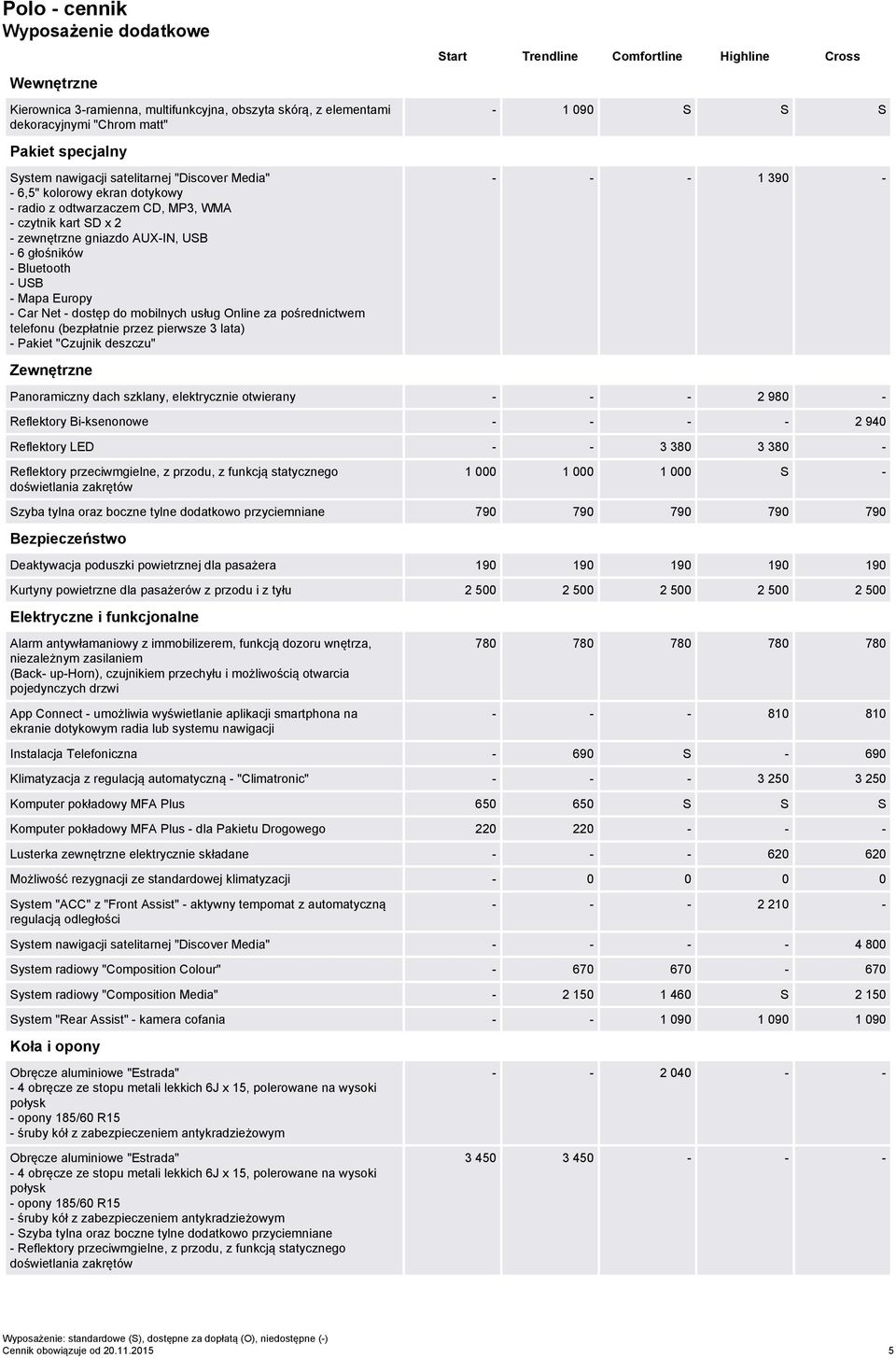 mobilnych usług Online za pośrednictwem telefonu (bezpłatnie przez pierwsze 3 lata) - Pakiet "Czujnik deszczu" Zewnętrzne Start Trendline Comfortline Highline Cross - 1 090 S S S - - - 1 390 -