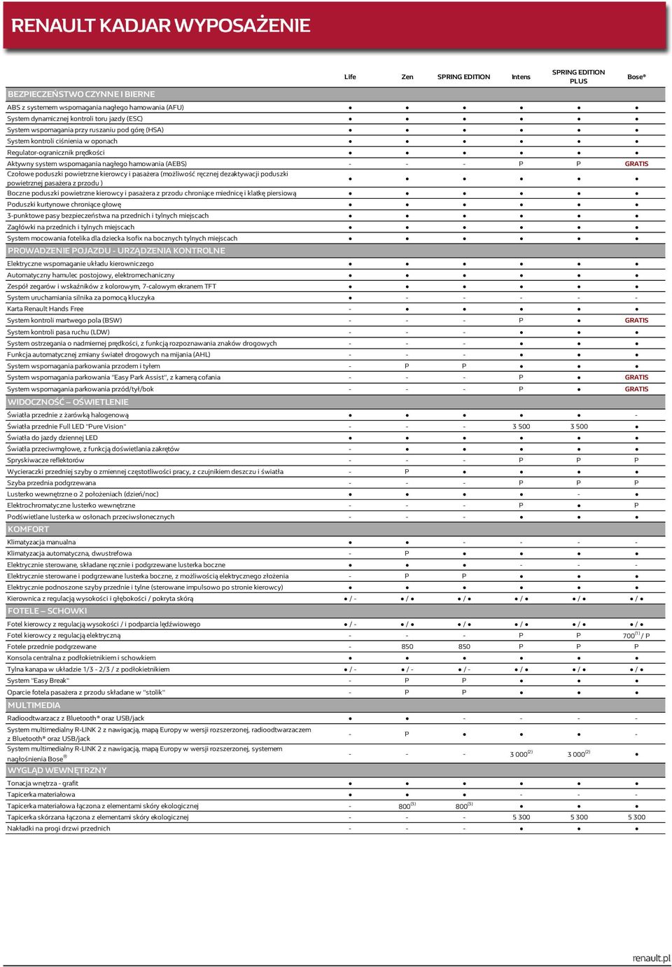 kierowcy i pasażera (możliwość ręcznej dezaktywacji poduszki powietrznej pasażera z przodu ) Boczne poduszki powietrzne kierowcy i pasażera z przodu chroniące miednicę i klatkę piersiową Poduszki