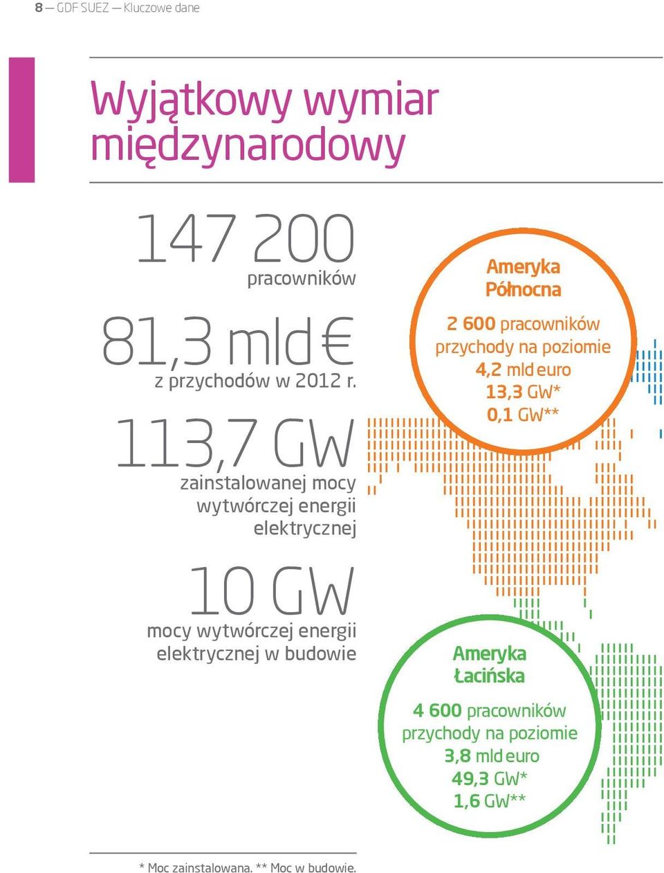 budowie Ameryka Północna 2 600 pracowników przychody na poziomie 4,2 mld euro 13,3 GW* 0,1 GW** Ameryka