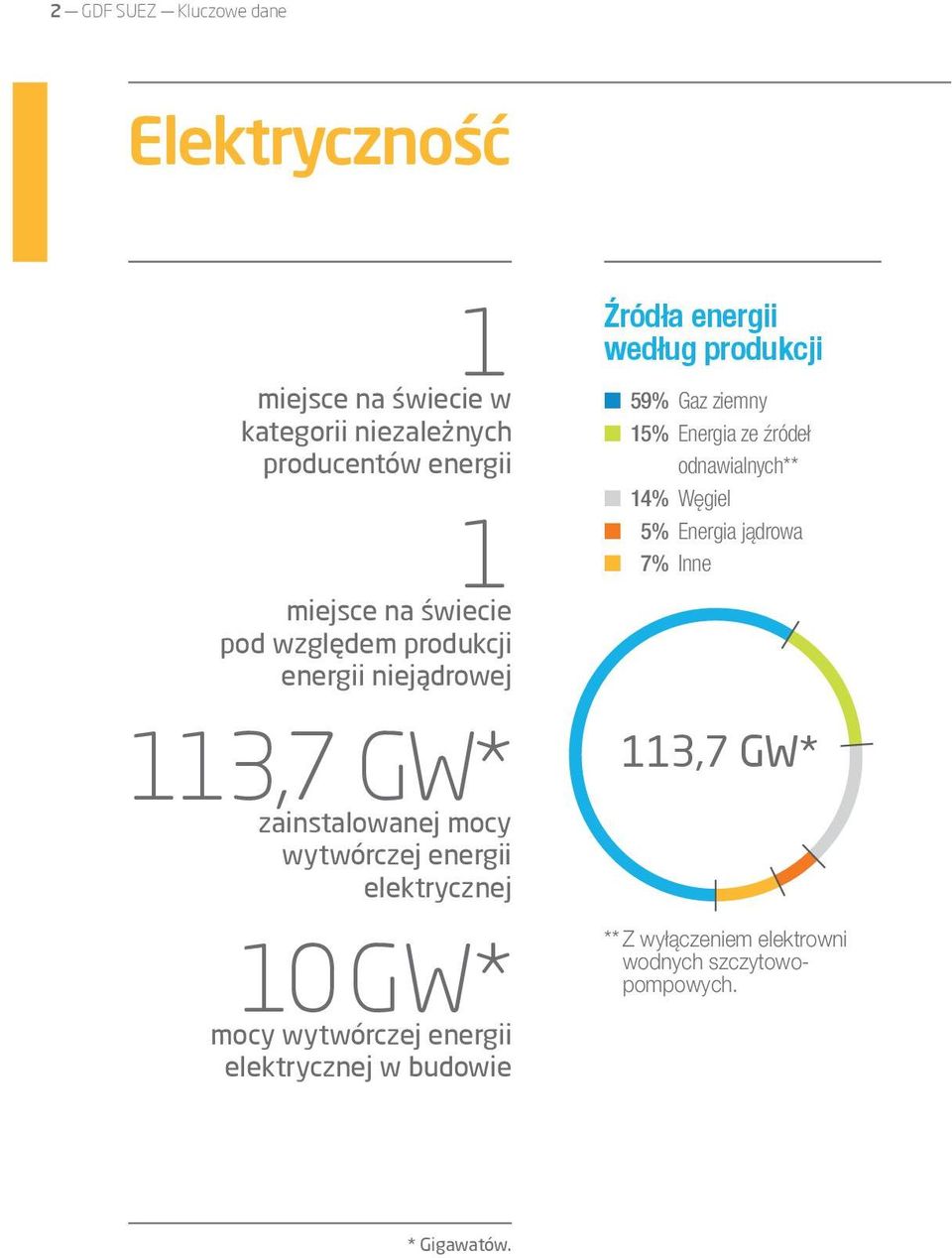 mocy wytwórczej energii elektrycznej w budowie Źródła energii według produkcji 59% Gaz ziemny 15% Energia ze źródeł