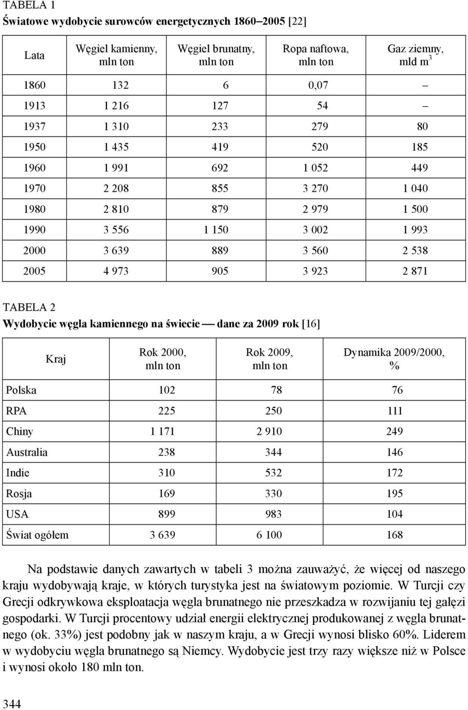 923 2 871 TABELA 2 Wydobycie węgla kamiennego na świecie dane za 2009 rok [16] Kraj Rok 2000, mln ton Rok 2009, mln ton Dynamika 2009/2000, % Polska 102 78 76 RPA 225 250 111 Chiny 1 171 2 910 249