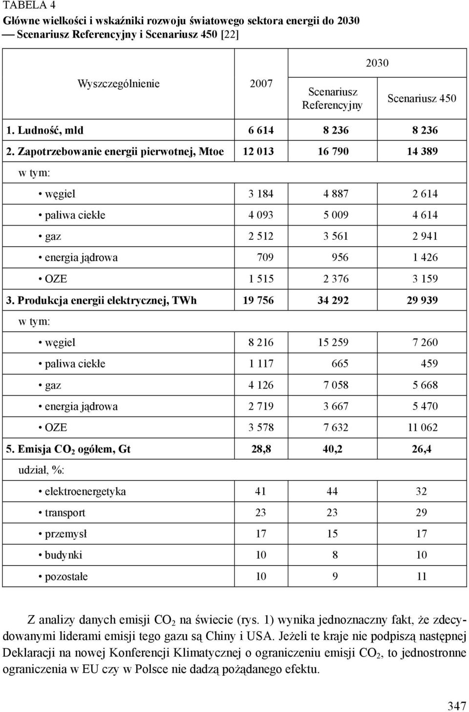 Zapotrzebowanie energii pierwotnej, Mtoe 12 013 16 790 14 389 w tym: węgiel 3 184 4 887 2 614 paliwa ciekłe 4 093 5 009 4 614 gaz 2 512 3 561 2 941 energia jądrowa 709 956 1 426 OZE 1 515 2 376 3 159