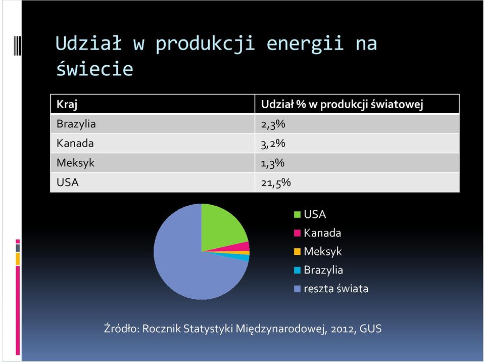 21,5% Udział % w produkcji światowej