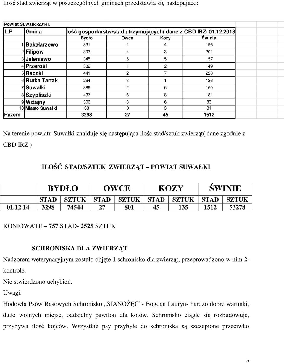 Szypliszki 437 6 8 181 9 Wiżajny 306 3 6 83 10 Miasto Suwałki 33 0 3 31 Razem 3298 27 45 1512 Na terenie powiatu Suwałki znajduje się następująca ilość stad/sztuk zwierząt( dane zgodnie z CBD IRZ )