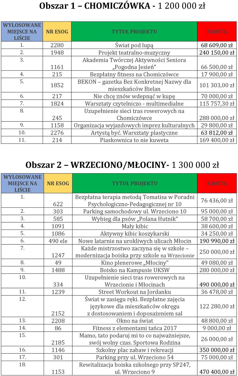 217 Nie chcę znów wdepnąć w kupę 70 000,00 zł 1824 Warsztaty czytelniczo - multimedialne 115 757,30 zł 8. 245 Uzupełnienie sieci tras rowerowych na Chomiczówce 288 000,00 zł 9.