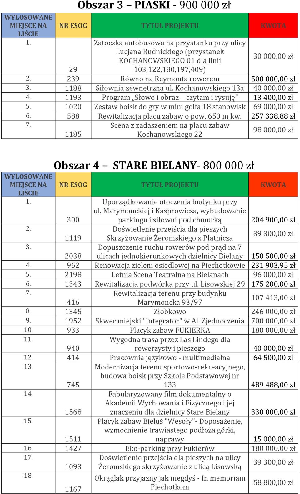 1193 Program Słowo i obraz czytam i rysuję 13 400,00 zł 1020 Zestaw boisk do gry w mini golfa 18 stanowisk 69 000,00 zł 6. 588 Rewitalizacja placu zabaw o pow. 650 m kw.