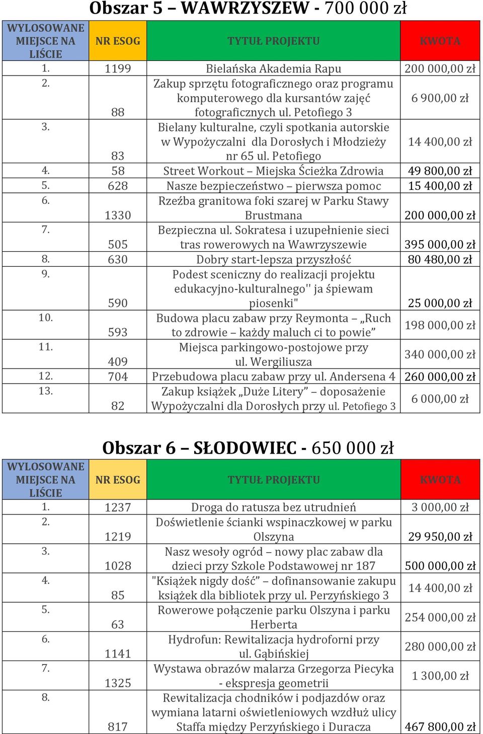 58 Street Workout Miejska Ścieżka Zdrowia 49 800,00 zł 628 Nasze bezpieczeństwo pierwsza pomoc 15 400,00 zł 6.