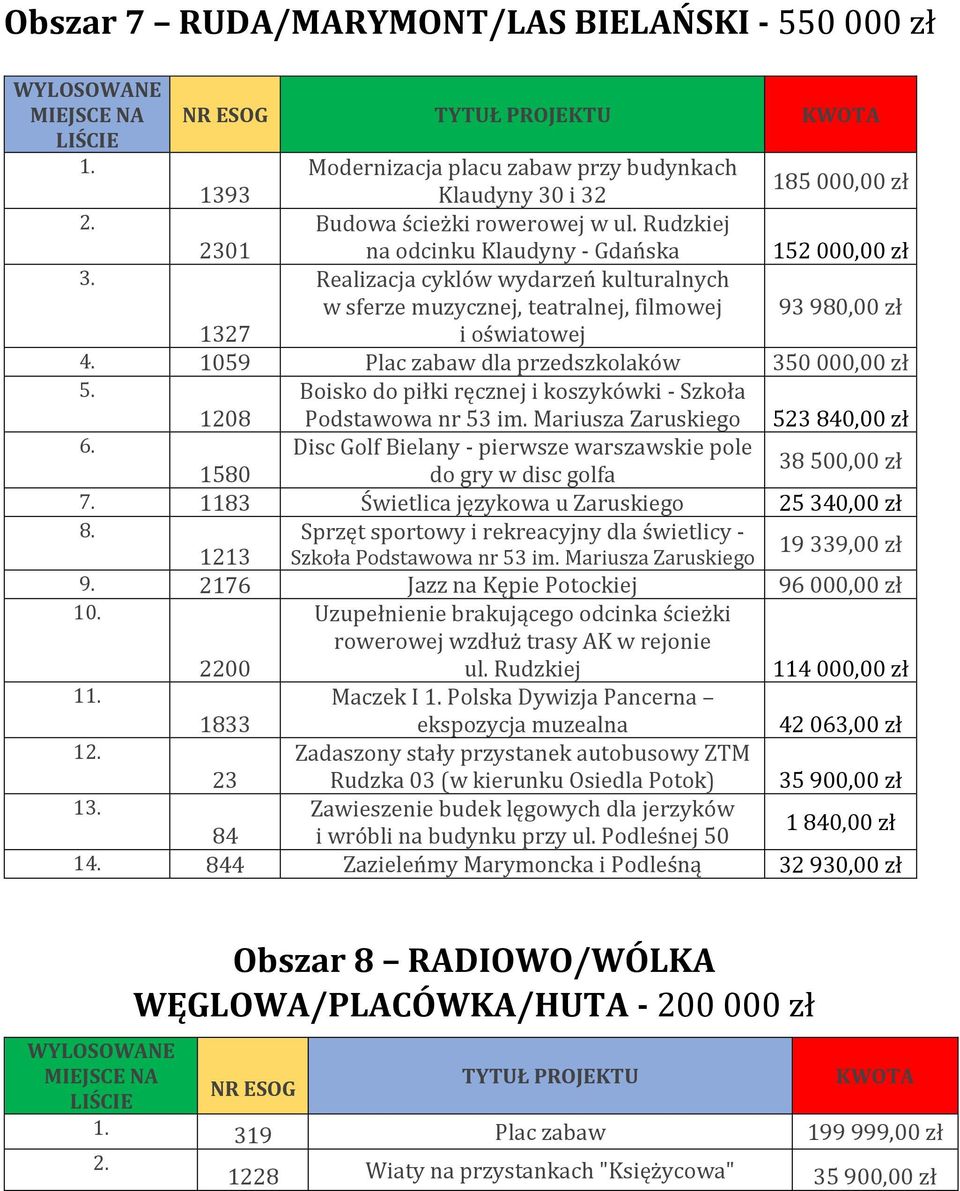 1059 Plac zabaw dla przedszkolaków 350 000,00 zł 1208 Boisko do piłki ręcznej i koszykówki - Szkoła Podstawowa nr 53 im. Mariusza Zaruskiego 523 840,00 zł 6.