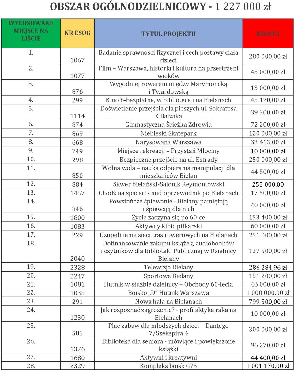 Sokratesa 1114 X Balzaka 6. 874 Gimnastyczna Ścieżka Zdrowia 72 200,00 zł 869 Niebieski Skatepark 120 000,00 zł 8. 668 Narysowana Warszawa 33 413,00 zł 9.