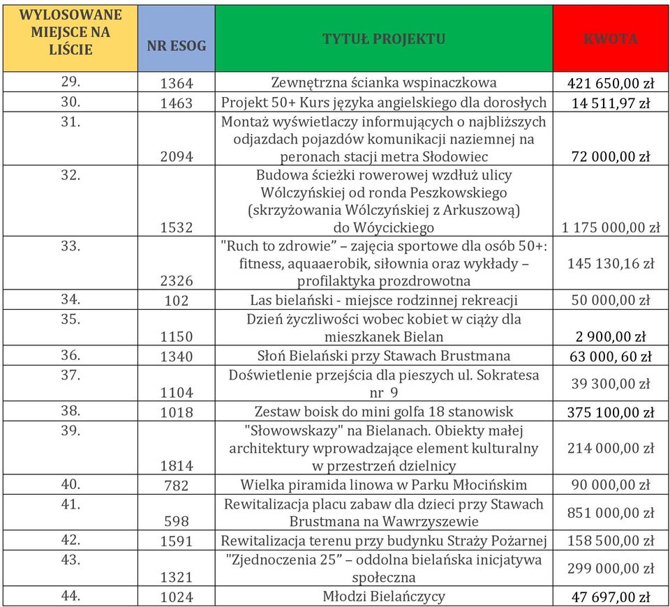 Słodowiec 72 000,00 zł 3 1532 Budowa ścieżki rowerowej wzdłuż ulicy Wólczyńskiej od ronda Peszkowskiego (skrzyżowania Wólczyńskiej z Arkuszową) do Wóycickiego 1 175 000,00 zł 3 "Ruch to zdrowie