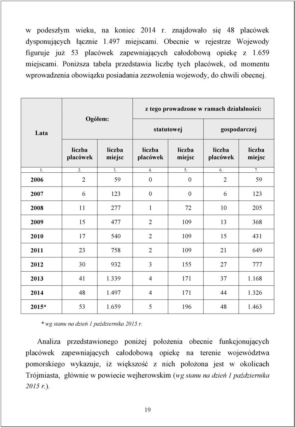 Lata Ogółem: z tego prowadzone w ramach działalności: statutowej gospodarczej liczba placówek liczba miejsc liczba placówek liczba miejsc liczba placówek liczba miejsc 1. 2. 3. 4. 5. 6. 7.