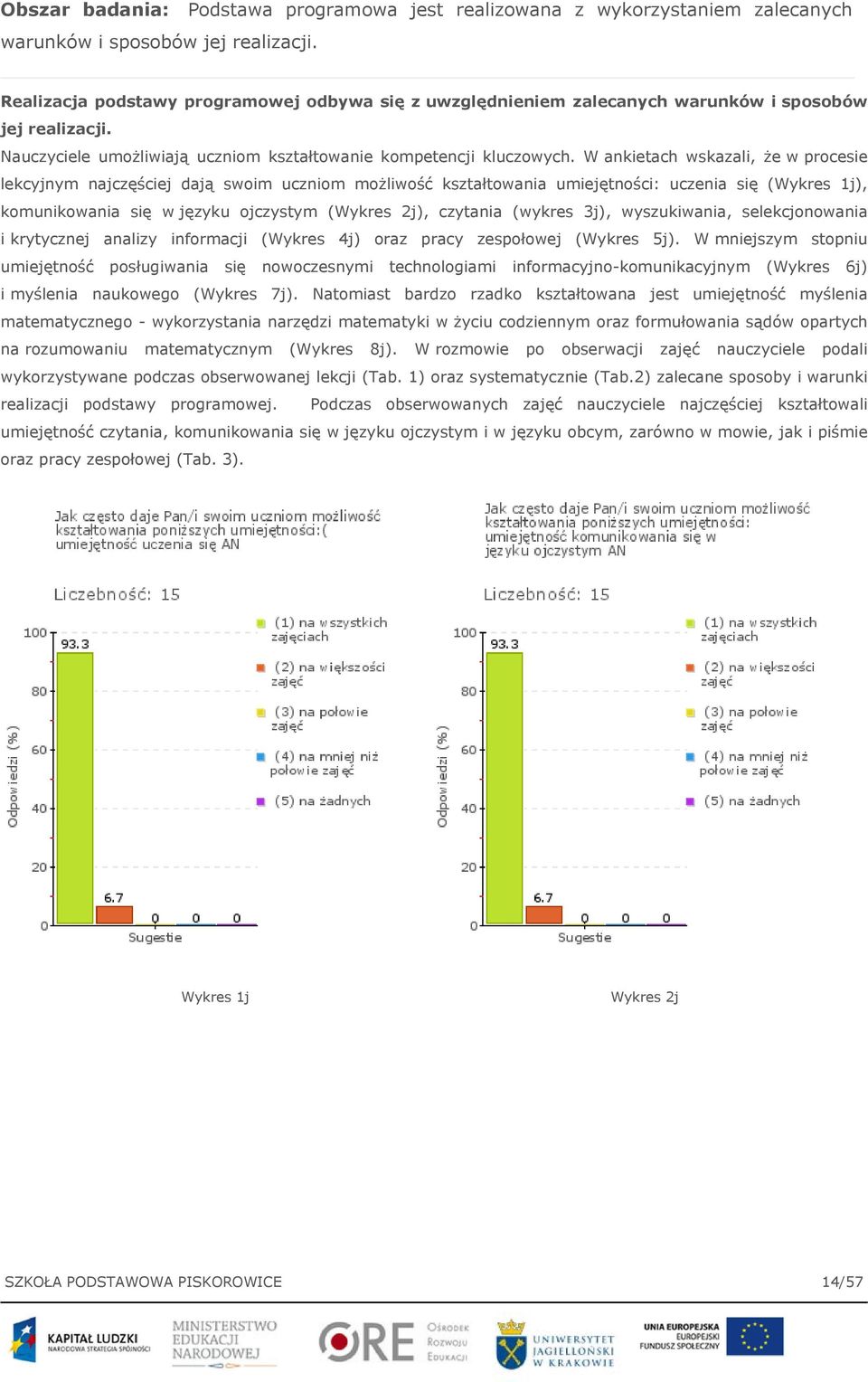 W ankietach wskazali, że w procesie lekcyjnym najczęściej dają swoim uczniom możliwość kształtowania umiejętności: uczenia się (Wykres 1j), komunikowania się w języku ojczystym (Wykres 2j), czytania