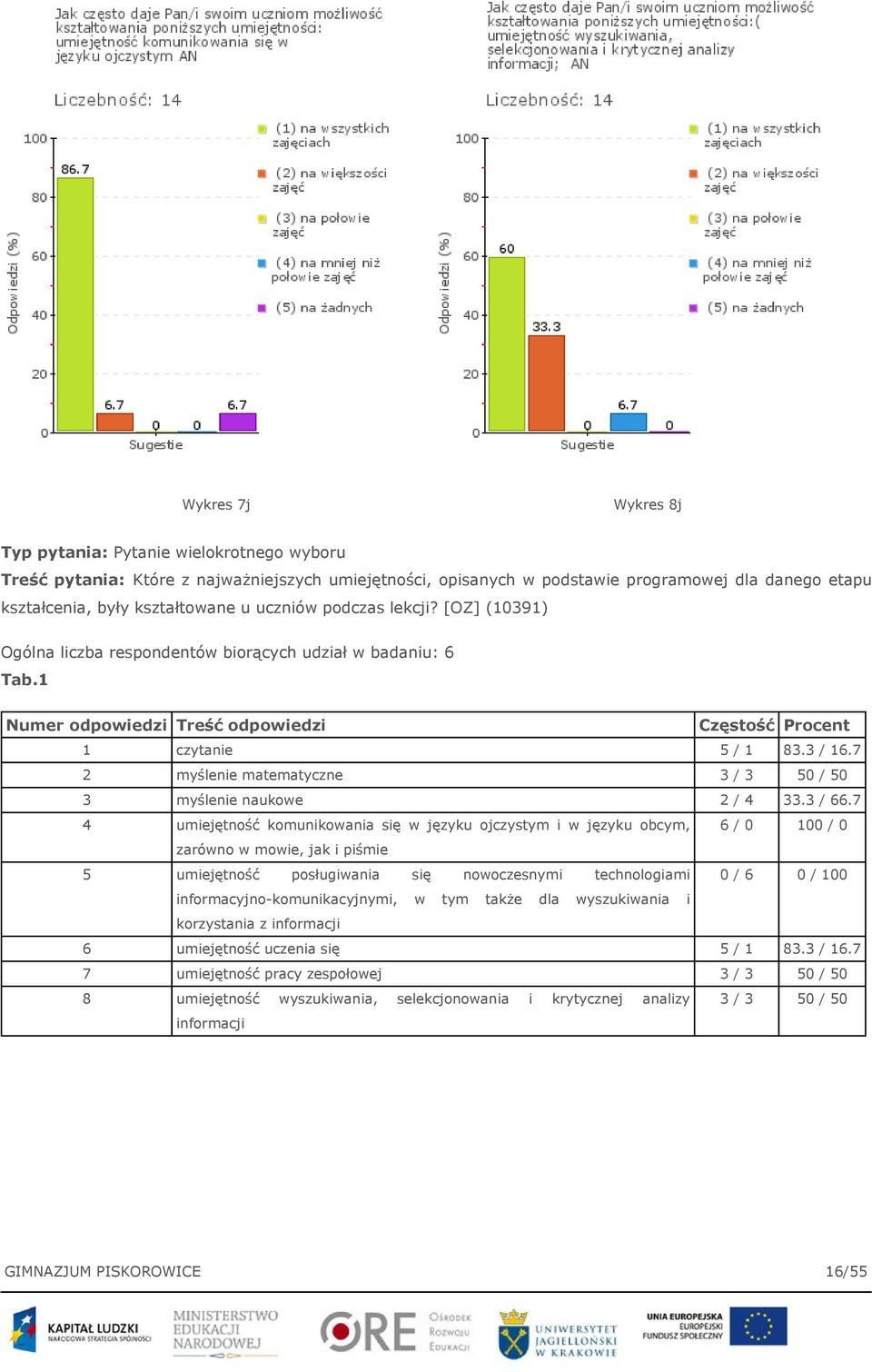 7 2 myślenie matematyczne 3 / 3 50 / 50 3 myślenie naukowe 2 / 4 33.3 / 66.