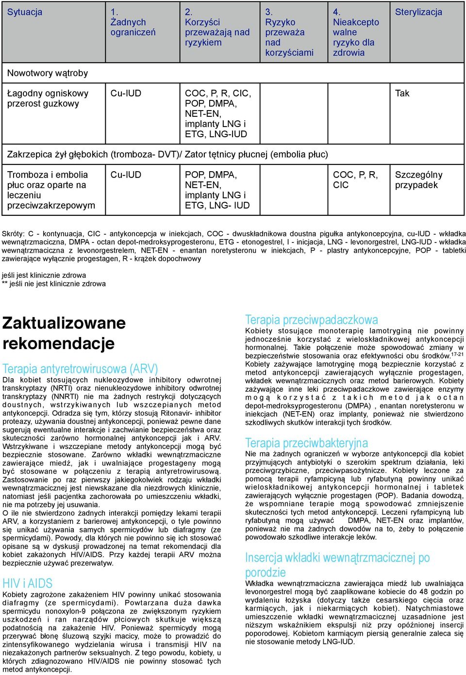 leczeniu przeciwzakrzepowym ETG, LNG- IUD CIC Skróty: C - kontynuacja, CIC - antykoncepcja w iniekcjach, COC - dwuskładnikowa doustna pigułka antykoncepcyjna, cu-iud - wkładka wewnątrzmaciczna, -