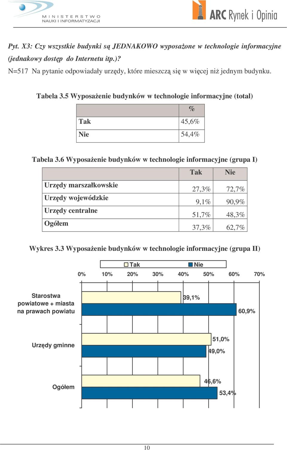 5 Wyposaenie budynków w technologie informacyjne (total) % Tak 45,6% Nie 54,4% Tabela 3.