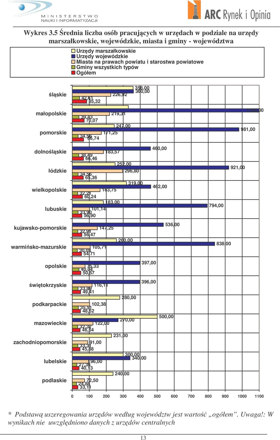 Gminy wszystkich typów lskie 42,61 85,32 226,92 358,00 360,00 małopolskie pomorskie 39,43 70,07 34,56 66,74 219,31 247,00 171,25 1100,00 981,00 dolnolskie łódzkie wielkopolskie lubuskie