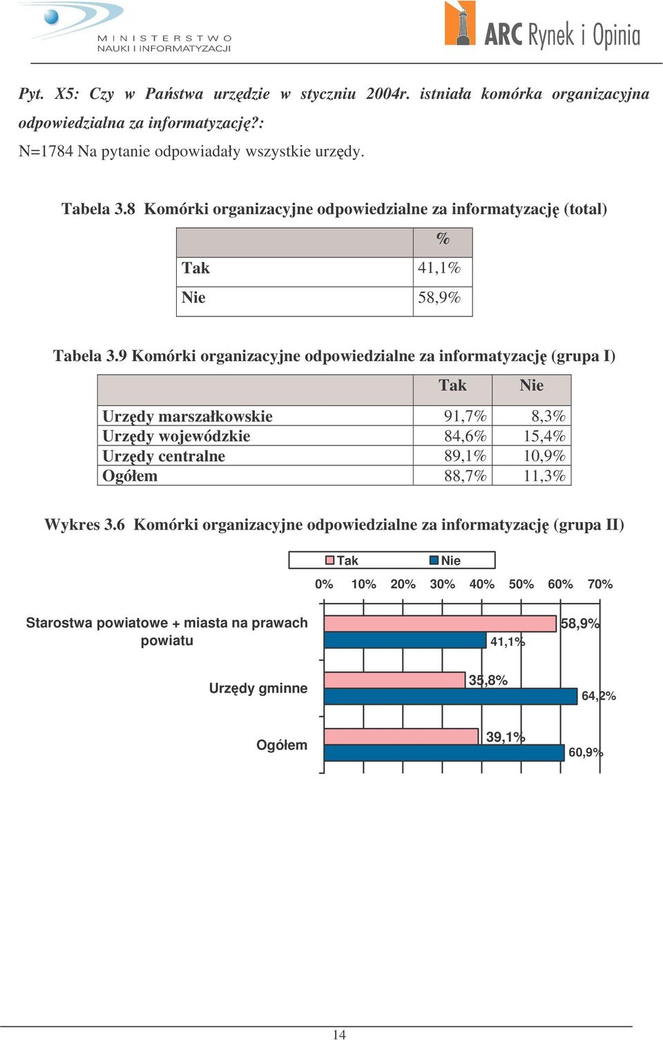 9 Komórki organizacyjne odpowiedzialne za informatyzacj (grupa I) Tak Nie marszałkowskie 91,7% 8,3% wojewódzkie 84,6% 15,4% centralne 89,1% 10,9% 88,7% 11,3%