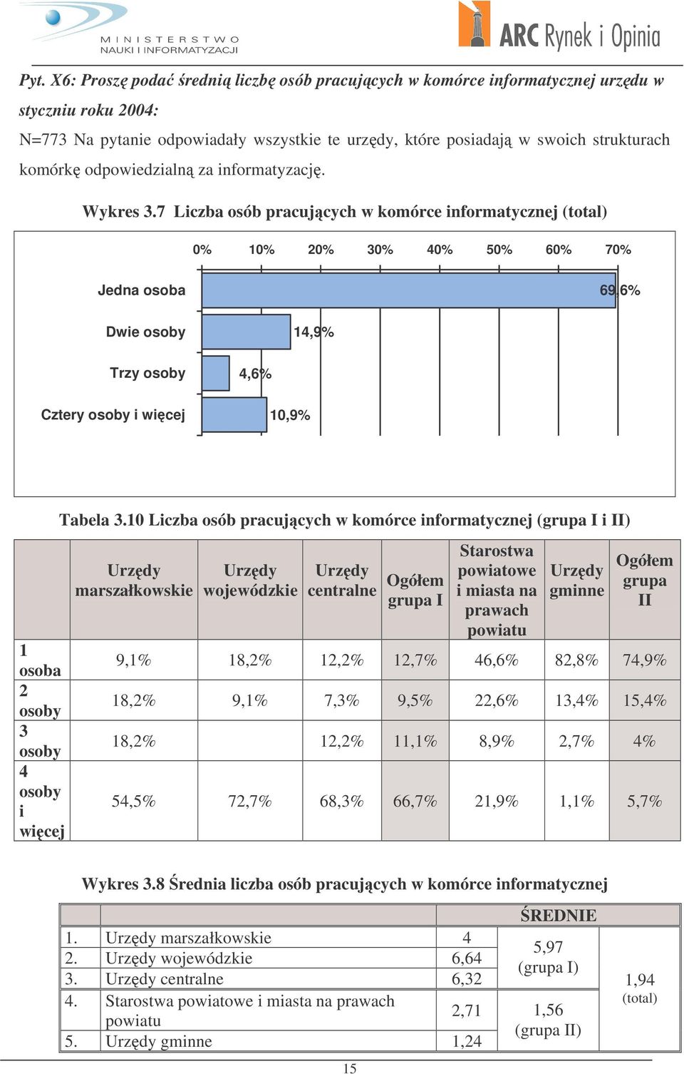 7 Liczba osób pracujcych w komórce informatycznej (total) 0% 10% 20% 30% 40% 50% 60% 70% Jedna osoba 69,6% Dwie osoby 14,9% Trzy osoby Cztery osoby i wicej 4,6% 10,9% 1 osoba 2 osoby 3 osoby 4 osoby