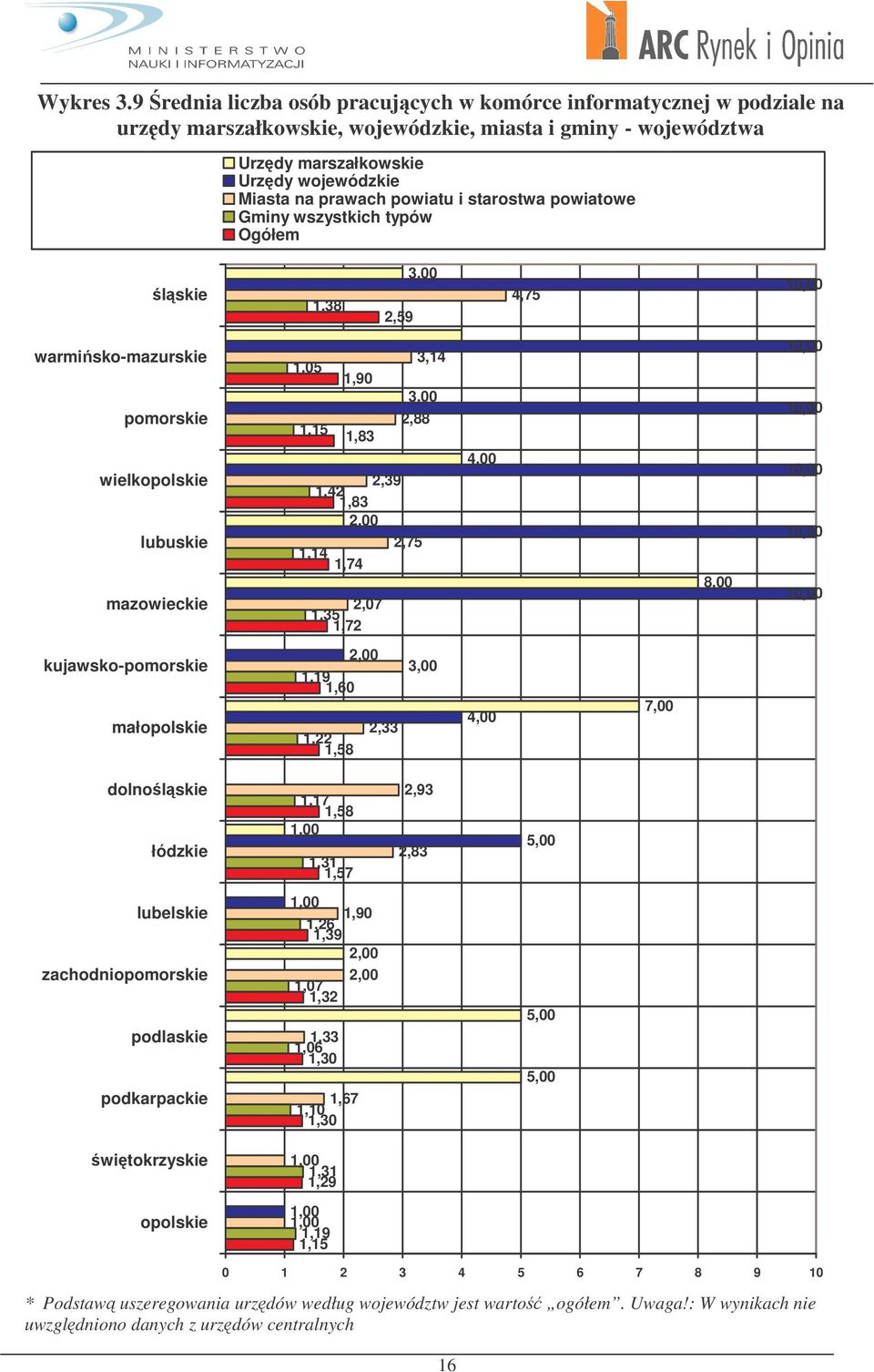 powiatowe Gminy wszystkich typów lskie 1,38 3,00 2,59 4,75 10,00 warmisko-mazurskie pomorskie wielkopolskie lubuskie mazowieckie 3,14 1,05 1,90 3,00 2,88 1,15 1,83 2,39 1,42 1,83 2,00 2,75 1,14 1,74