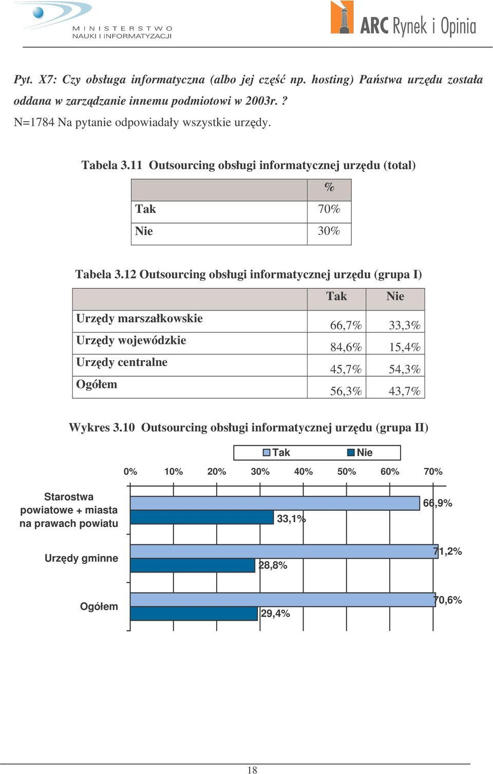 12 Outsourcing obsługi informatycznej urzdu (grupa I) Tak Nie marszałkowskie 66,7% 33,3% wojewódzkie 84,6% 15,4% centralne 45,7% 54,3% 56,3% 43,7%