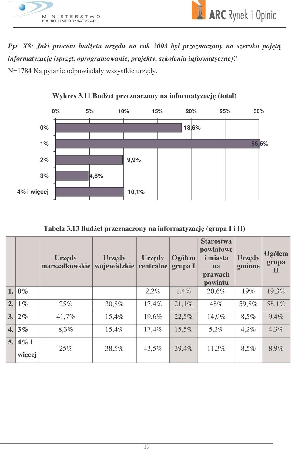 11 Budet przeznaczony na informatyzacj (total) 0% 5% 10% 15% 20% 25% 30% 0% 18,6% 1% 56,6% 2% 9,9% 3% 4,8% 4% i wicej 10,1% Tabela 3.