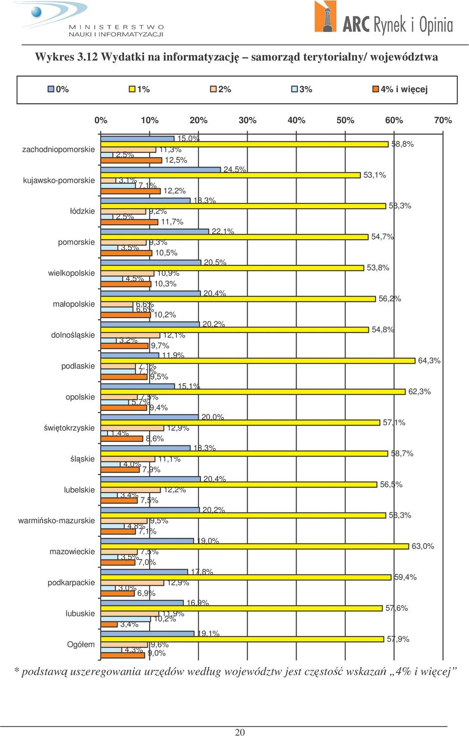 dolnolskie podlaskie opolskie witokrzyskie lskie lubelskie warmisko-mazurskie mazowieckie podkarpackie lubuskie 15,0% 58,8% 11,3% 2,5% 12,5% 24,5% 53,1% 3,1% 7,1% 12,2% 18,3% 58,3% 9,2% 2,5% 11,7%