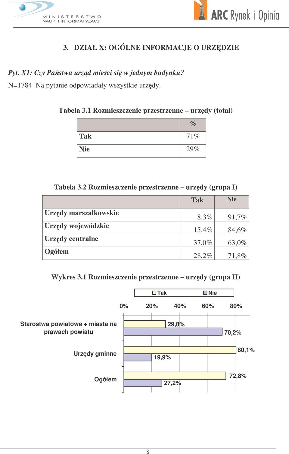 2 Rozmieszczenie przestrzenne urzdy (grupa I) Tak Nie marszałkowskie 8,3% 91,7% wojewódzkie 15,4% 84,6% centralne 37,0% 63,0% 28,2%