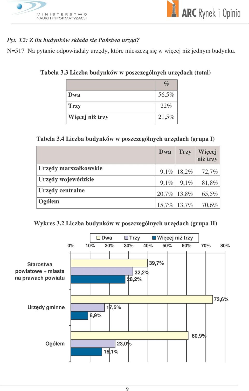 4 Liczba budynków w poszczególnych urzdach (grupa I) marszałkowskie wojewódzkie centralne Dwa Trzy Wicej ni trzy 9,1% 18,2% 72,7% 9,1% 9,1% 81,8% 20,7% 13,8%