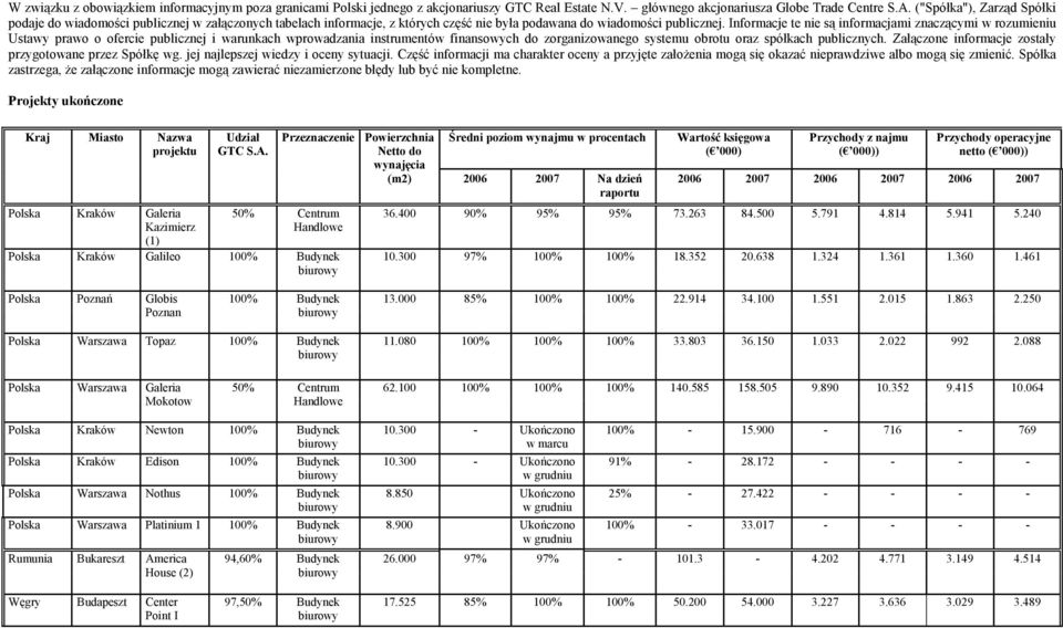 Informacje te nie są informacjami znaczącymi w rozumieniu Ustawy prawo o ofercie publicznej i warunkach wprowadzania instrumentów finansowych do zorganizowanego systemu obrotu oraz spółkach