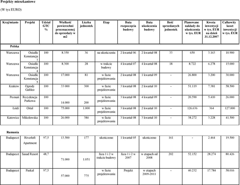 EUR Polska Warszawa Osiedle Konstancja 3 Warszawa Osiedle Konstancja 4 Warszawa Osiedle Konstancja 5 Kraków Ogrody Galileo 100 8.350 36 na ukończeniu 2 kwartał 06 2 kwartał 08 33 650 3.163 10.