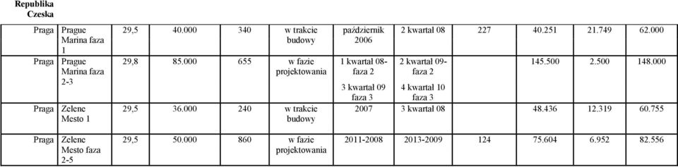 000 240 w trakcie 2 kwartał 08 227 40.251 21.749 62.000 2 kwartał 09- faza 2 145.500 2.500 148.