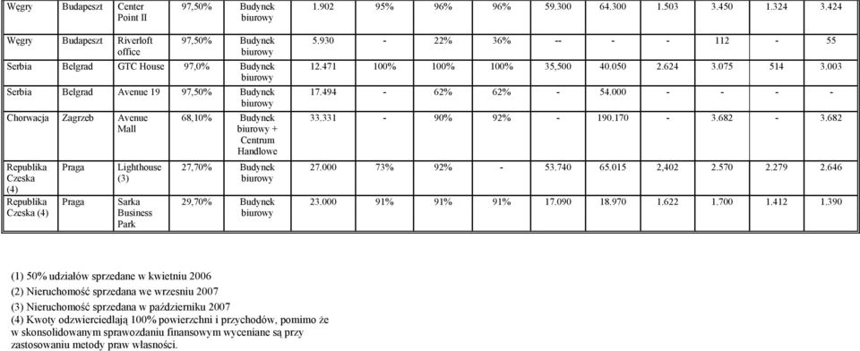 Lighthouse (3) Sarka Business Park 68,10% Budynek + Centrum Handlowe 27,70% Budynek 29,70% Budynek 5.930-22% 36% -- - - 112-55 12.471 100% 100% 100% 35,500 40.050 2.624 3.075 514 3.003 17.
