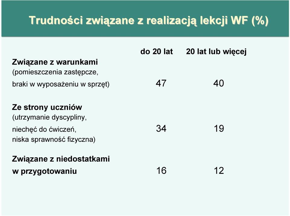 sprzęt) 47 40 Ze strony uczniów (utrzymanie dyscypliny, niechęć do ćwiczeń,