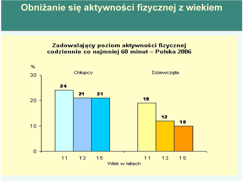 aktywności