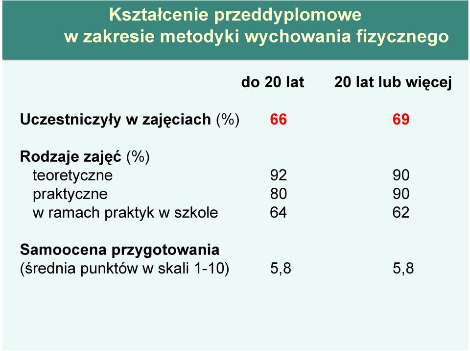 Rodzaje zajęć (%) teoretyczne 92 90 praktyczne 80 90 w ramach praktyk