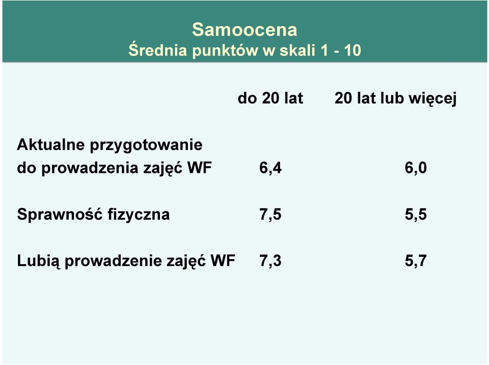 do prowadzenia zajęć WF 6,4 6,0 Sprawność