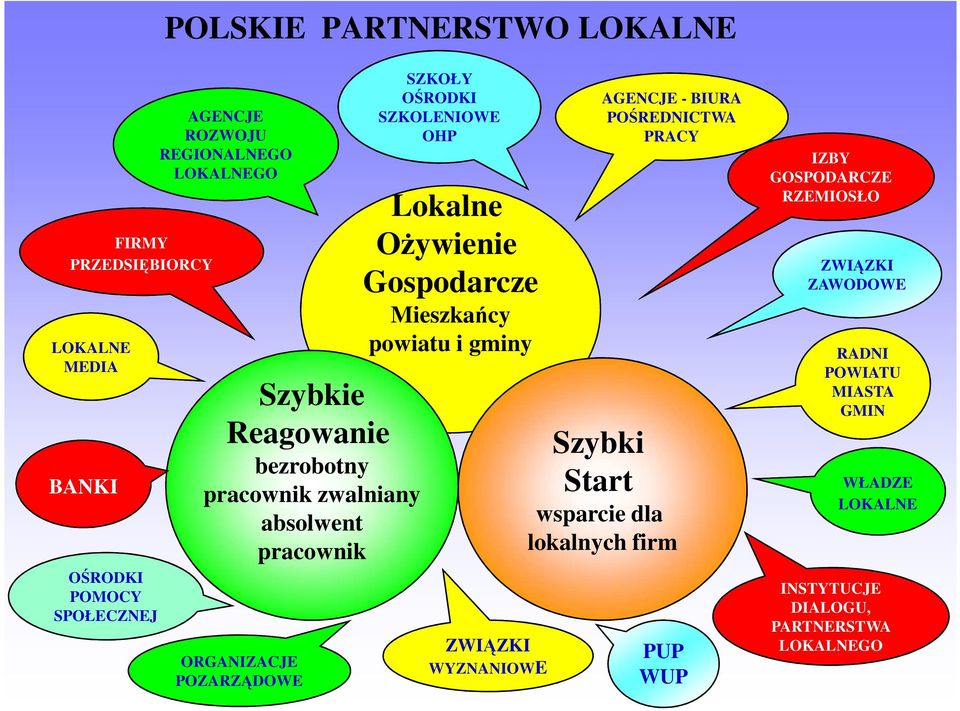 OŜywienie Gospodarcze Mieszkańcy powiatu i gminy ZWIĄZKI WYZNANIOWE AGENCJE - BIURA POŚREDNICTWA PRACY Szybki Start wsparcie dla